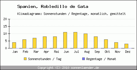 Klimadiagramm: Spanien, Sonnenstunden und Regentage Robledillo de Gata 