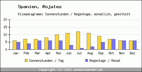 Klimadiagramm: Spanien, Sonnenstunden und Regentage Rojales 