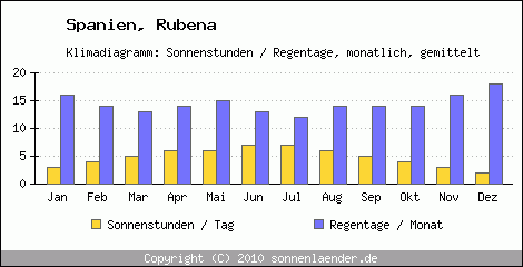 Klimadiagramm: Spanien, Sonnenstunden und Regentage Rubena 