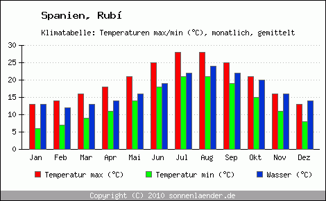 Klimadiagramm Rub, Temperatur