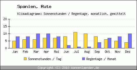 Klimadiagramm: Spanien, Sonnenstunden und Regentage Rute 