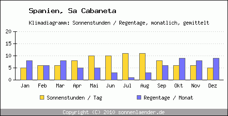 Klimadiagramm: Spanien, Sonnenstunden und Regentage Sa Cabaneta 