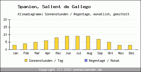 Klimadiagramm: Spanien, Sonnenstunden und Regentage Sallent de Gallego 