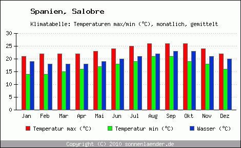 Klimadiagramm Salobre, Temperatur