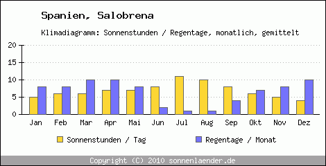 Klimadiagramm: Spanien, Sonnenstunden und Regentage Salobrena 