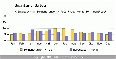 Klimadiagramm: Spanien, Sonnenstunden und Regentage Salou 