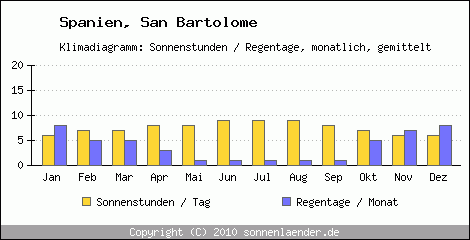Klimadiagramm: Spanien, Sonnenstunden und Regentage San Bartolome 
