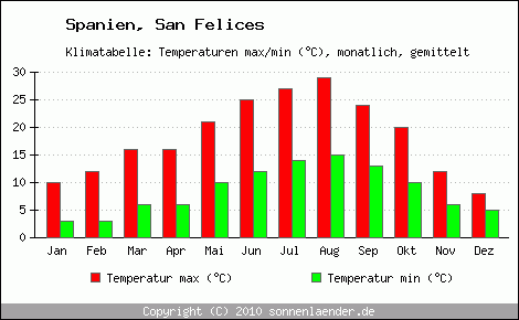 Klimadiagramm San Felices, Temperatur