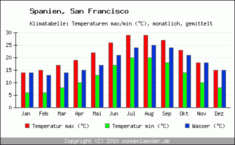 Klimadiagramm San Francisco, Temperatur