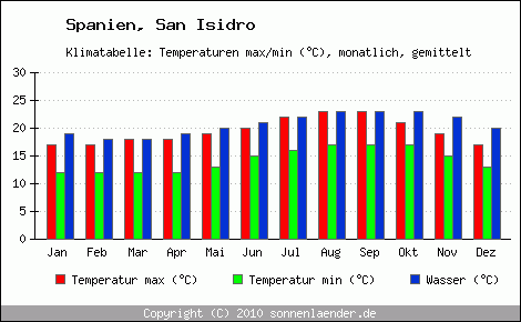 Klimadiagramm San Isidro, Temperatur