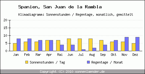 Klimadiagramm: Spanien, Sonnenstunden und Regentage San Juan de la Rambla 