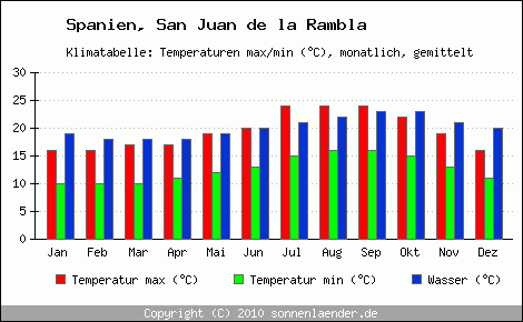 Klimadiagramm San Juan de la Rambla, Temperatur