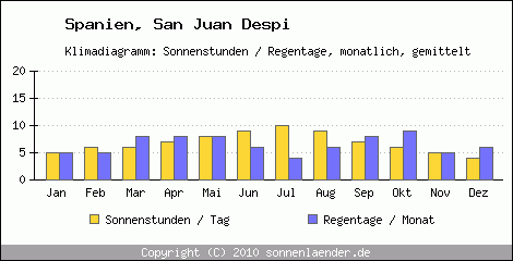 Klimadiagramm: Spanien, Sonnenstunden und Regentage San Juan Despi 