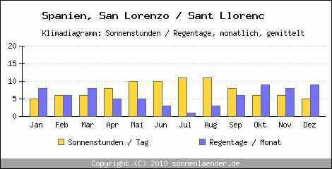 Klimadiagramm: Spanien, Sonnenstunden und Regentage San Lorenzo / Sant Llorenc 
