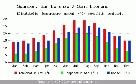Klimadiagramm San Lorenzo / Sant Llorenc, Temperatur