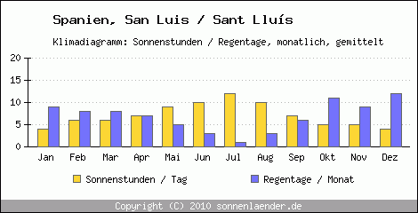 Klimadiagramm: Spanien, Sonnenstunden und Regentage San Luis / Sant Llus 