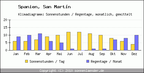 Klimadiagramm: Spanien, Sonnenstunden und Regentage San Martn 