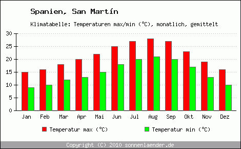 Klimadiagramm San Martn, Temperatur