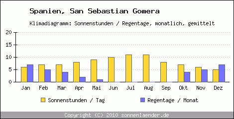Klimadiagramm: Spanien, Sonnenstunden und Regentage San Sebastian Gomera 
