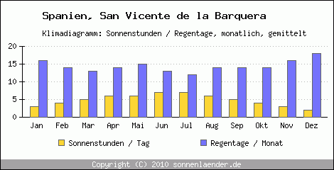 Klimadiagramm: Spanien, Sonnenstunden und Regentage San Vicente de la Barquera 