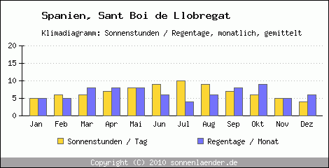 Klimadiagramm: Spanien, Sonnenstunden und Regentage Sant Boi de Llobregat 