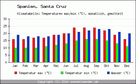 Klimadiagramm Santa Cruz, Temperatur