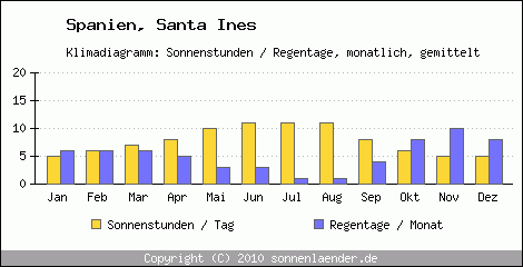 Klimadiagramm: Spanien, Sonnenstunden und Regentage Santa Ines 