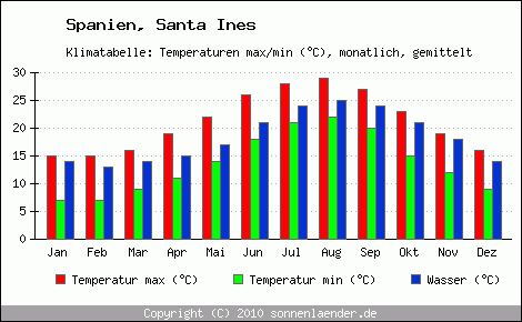 Klimadiagramm Santa Ines, Temperatur