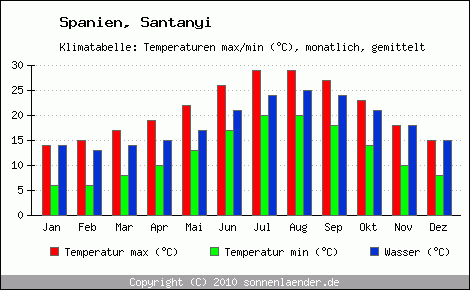 Klimadiagramm Santanyi, Temperatur
