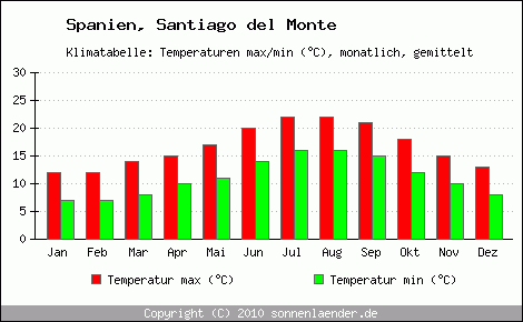 Klimadiagramm Santiago del Monte, Temperatur