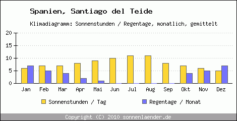 Klimadiagramm: Spanien, Sonnenstunden und Regentage Santiago del Teide 