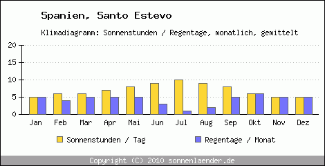 Klimadiagramm: Spanien, Sonnenstunden und Regentage Santo Estevo 