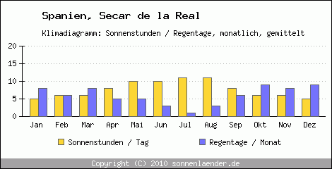 Klimadiagramm: Spanien, Sonnenstunden und Regentage Secar de la Real 