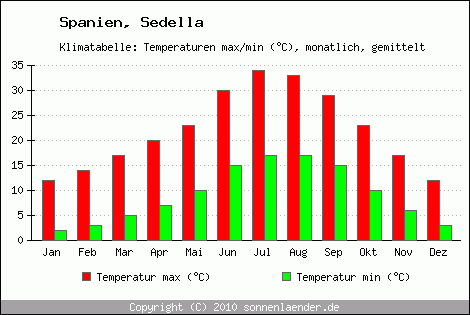 Klimadiagramm Sedella, Temperatur