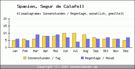 Klimadiagramm: Spanien, Sonnenstunden und Regentage Segur de Calafell 
