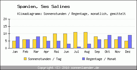 Klimadiagramm: Spanien, Sonnenstunden und Regentage Ses Salines 