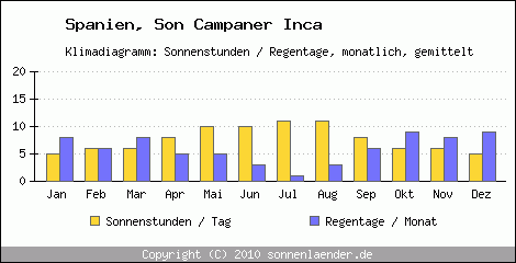 Klimadiagramm: Spanien, Sonnenstunden und Regentage Son Campaner Inca 