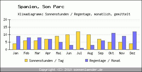 Klimadiagramm: Spanien, Sonnenstunden und Regentage Son Parc 