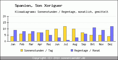 Klimadiagramm: Spanien, Sonnenstunden und Regentage Son Xoriguer 