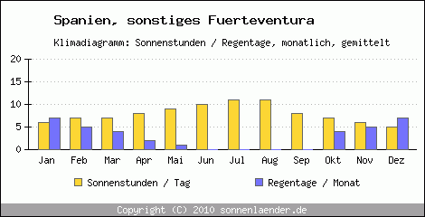 Klimadiagramm: Spanien, Sonnenstunden und Regentage sonstiges Fuerteventura 