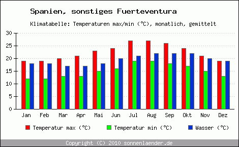 Klimadiagramm sonstiges Fuerteventura, Temperatur