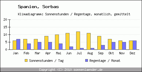 Klimadiagramm: Spanien, Sonnenstunden und Regentage Sorbas 