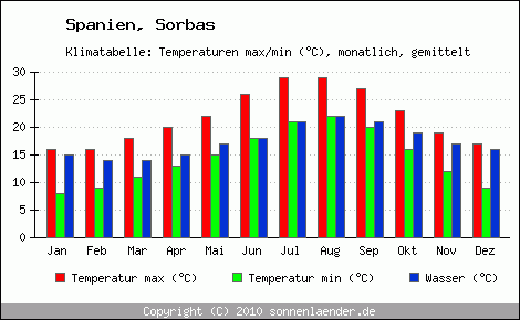 Klimadiagramm Sorbas, Temperatur