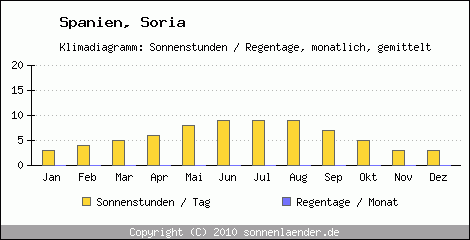 Klimadiagramm: Spanien, Sonnenstunden und Regentage Soria 
