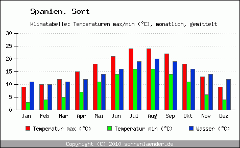 Klimadiagramm Sort, Temperatur