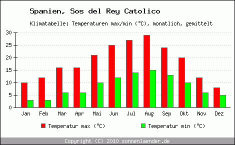 Klimadiagramm Sos del Rey Catolico, Temperatur