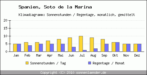 Klimadiagramm: Spanien, Sonnenstunden und Regentage Soto de la Marina 