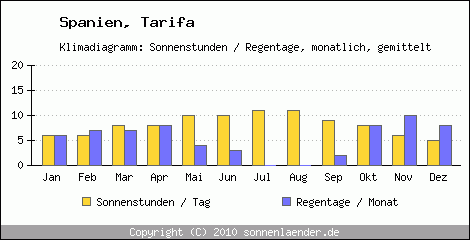 Klimadiagramm: Spanien, Sonnenstunden und Regentage Tarifa 