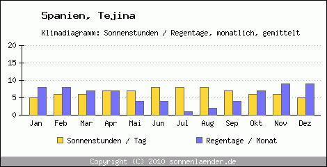Klimadiagramm: Spanien, Sonnenstunden und Regentage Tejina 