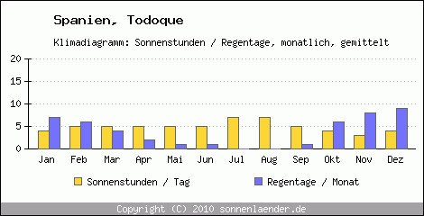 Klimadiagramm: Spanien, Sonnenstunden und Regentage Todoque 
